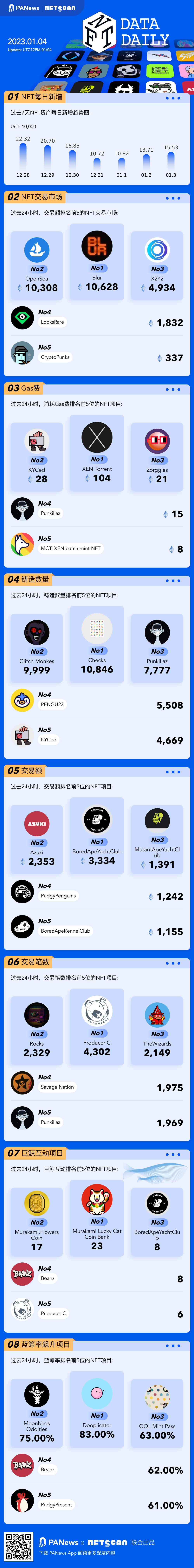 PA圖說 | 一圖掌握以太坊上NFT關鍵數據(2023.01.04)