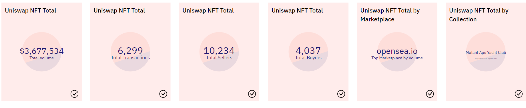 推出1个月以来，Uniswap的NFT交易聚合器总交易量接近370万美元