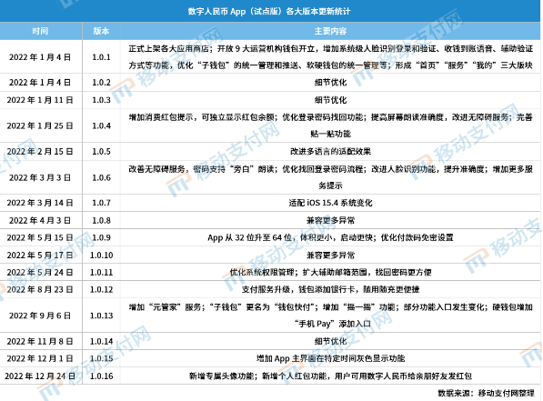 数字人民币App上架一周年：推出16个大版本，不断改进用户体验