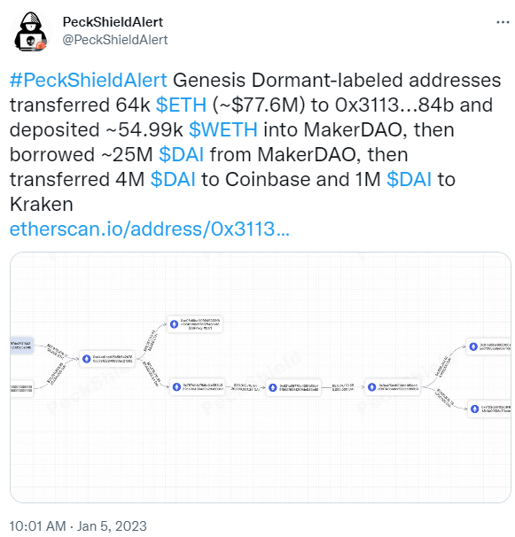 派盾：Genesis一休眠地址昨日晚间转移6.4万枚ETH