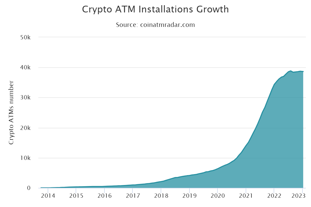 数据：2022年下半年全球仅新增94台比特币ATM