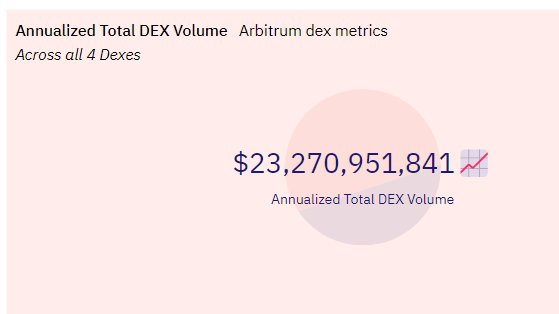 数据解读Arbitrum生态中的“DEX大战”，原生DEX逆势占领市场