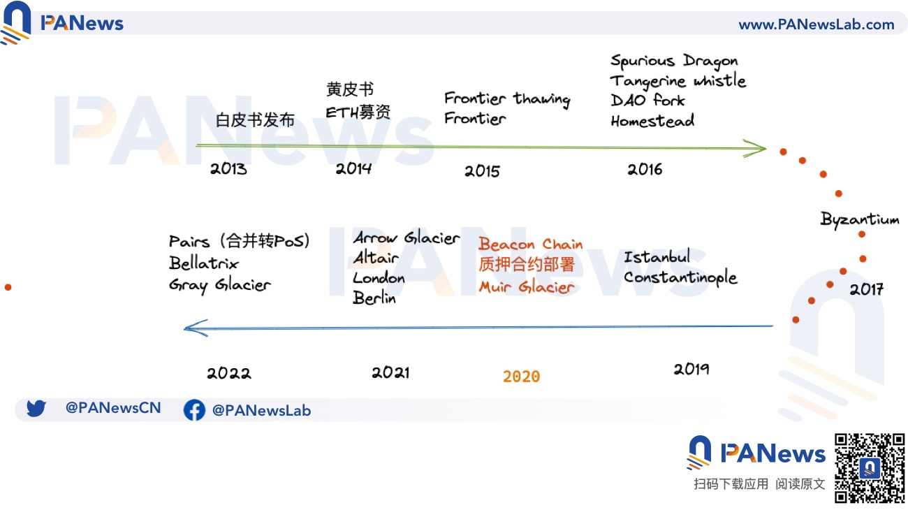一文速览以太坊官方2023年一季度路线图