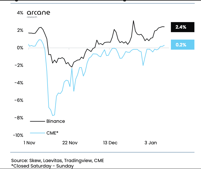 数据:CME三个月期比特币期货自FTX破产以来首次出现正溢价