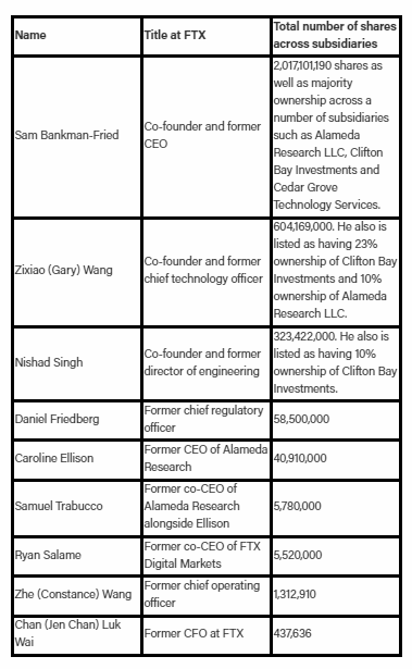 法庭文件披露FTX股東名單包含PayPal聯創Peter Thiel等知名人士