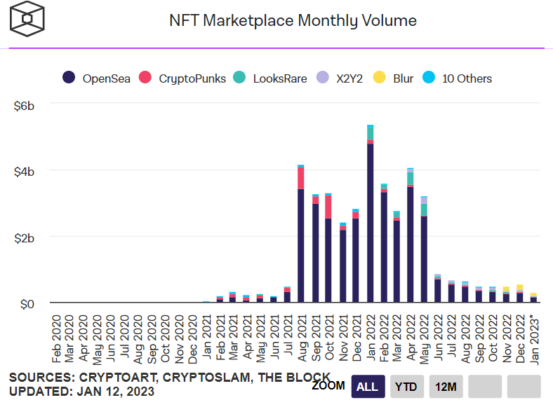 12月NFT销售额增长13%，打破连续8个月的下滑趋势