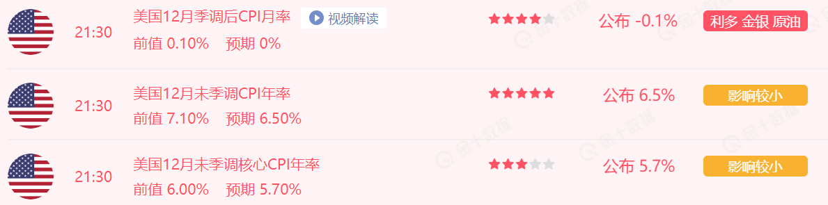 美国12月未季调CPI年率6.5%，符合预期，核心CPI年率录得5.7%