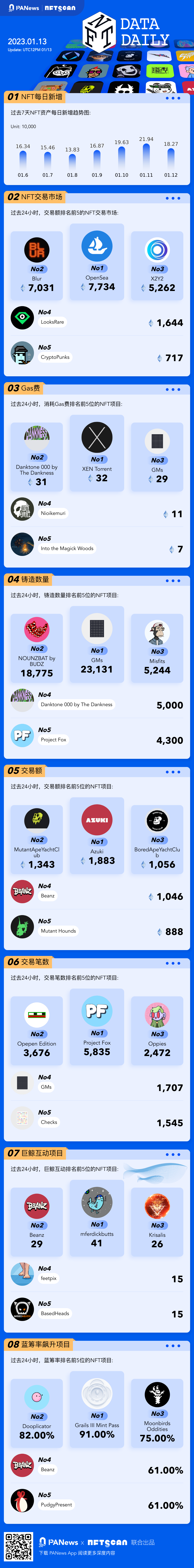 PA图说 | 一图掌握以太坊上NFT关键数据（2023.01.13）