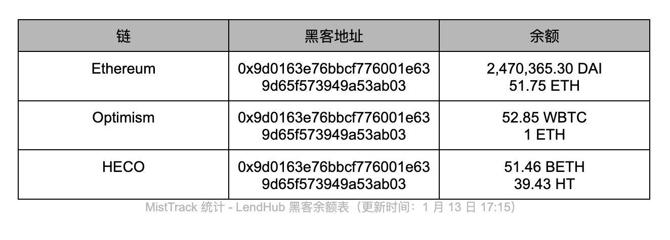 安全机构：LendHub疑似被攻击损失近600万美金，已将1100ETH转移到Tornado Cash