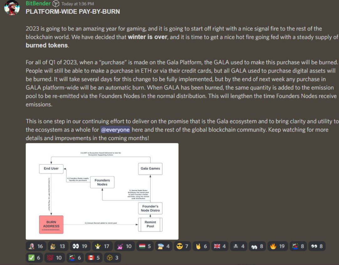 Gala Games本季度將實施Pay by Burn計劃，即自動銷毀實際用於購買的GALA代幣