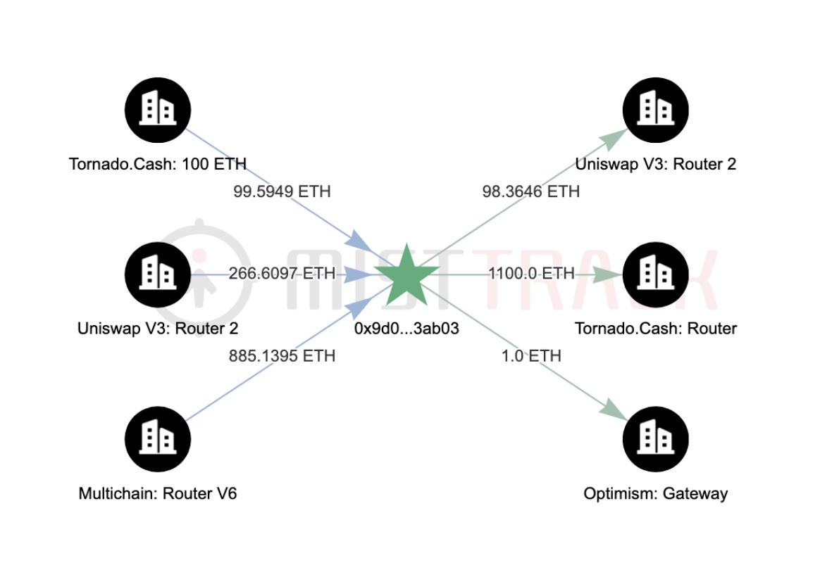 安全机构：LendHub疑似被攻击损失近600万美金，已将1100ETH转移到Tornado Cash