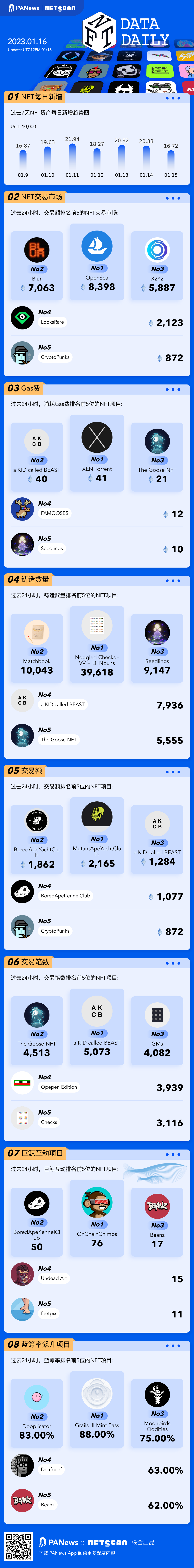 PA圖說 | 一圖掌握以太坊上NFT關鍵數據(2023.01.16)