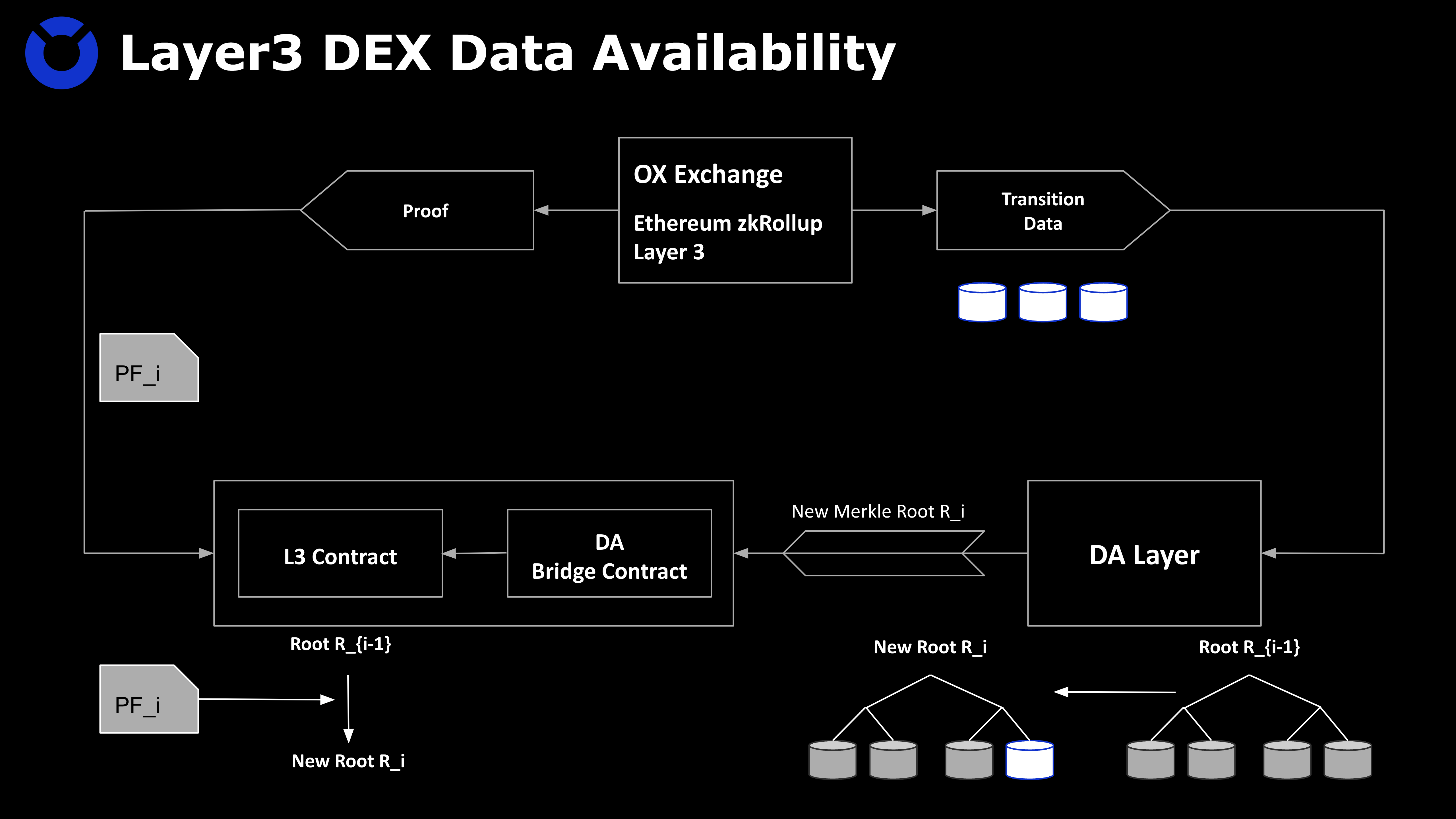 Layer3应用探讨：如何建造安全高效的DEX？