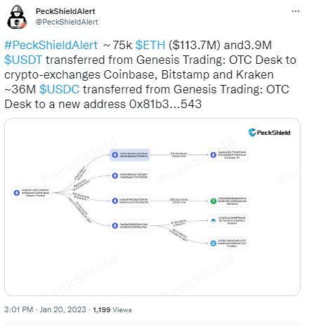 派盾：Genesis Trading將7.5萬枚ETH和390枚USDT轉至加密交易所，價值超1億美元