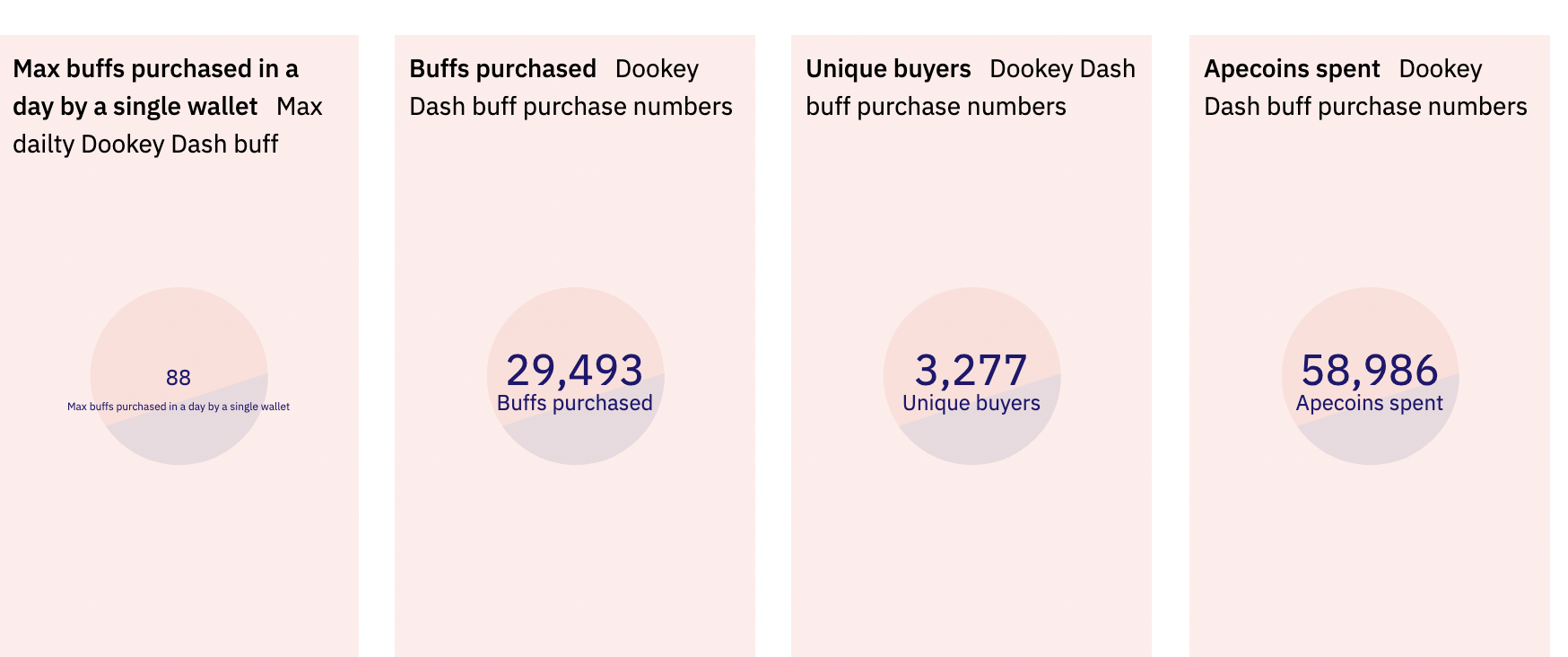 BAYC铸造型游戏Dookey Dash上线以来已获得5.8万枚APE收入