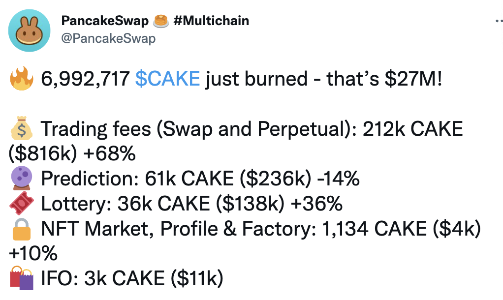 PancakeSwap销毁近700万CAKE，价值约2700万美元