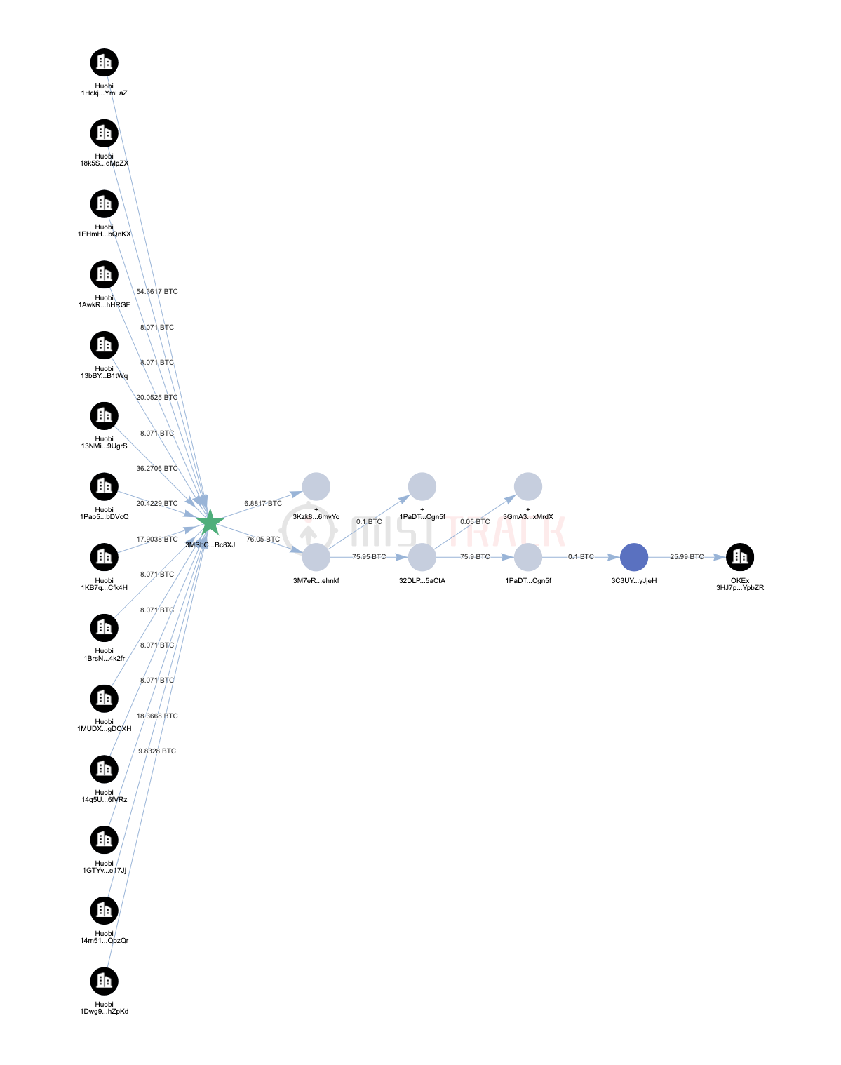 慢雾：疑似朝鲜黑客组织"Lazarus Group"已将部分Harmony被盗资金转移到ETH/Tron链混币网络