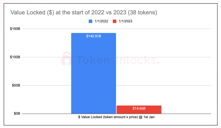 Token Unlocks報告：2023加密項目解鎖會有何影響？