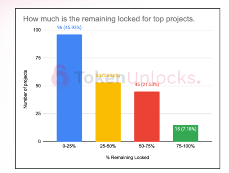 Token Unlocks報告：2023加密項目解鎖會有何影響？