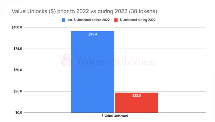 Token Unlocks Report: What will be the impact of unlocking encrypted projects in 2023?