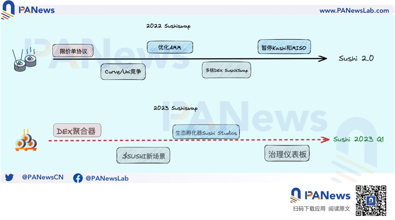 SushiSwap 2023路线图发布，DEX反攻大战开启序幕