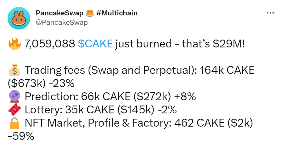 PancakeSwap銷毀超700萬枚CAKE，價值約2900萬美元