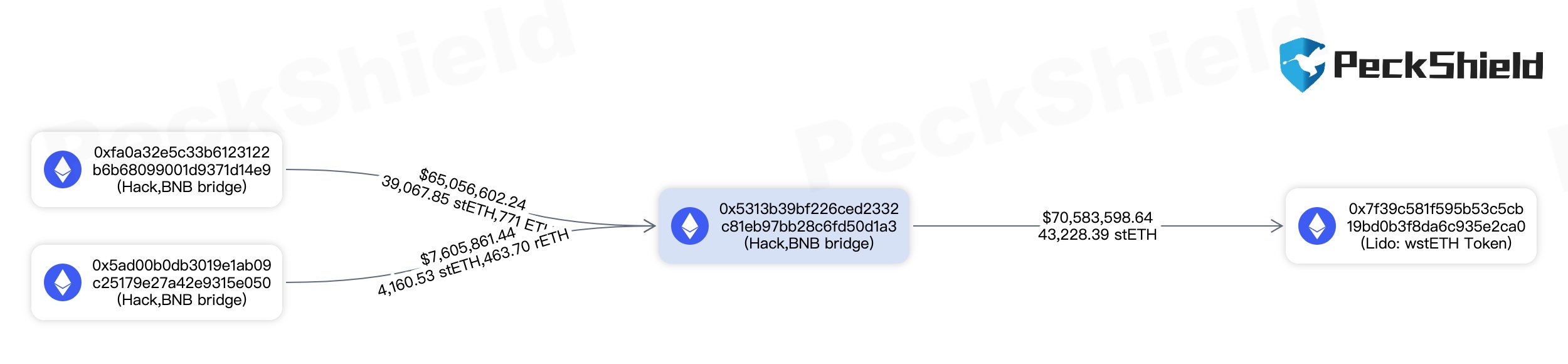 派盾：BNB Chain攻击者转移约7400万美元的资产至0x531开头钱包地址