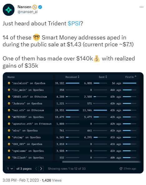 數據：14個地址曾以1.43美元價格買進PSI，其中一個已賺取超14萬美元