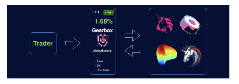 项目研报丨以太坊杠杆协议Gearbox：引入信用账户，提升DeFi可组合性