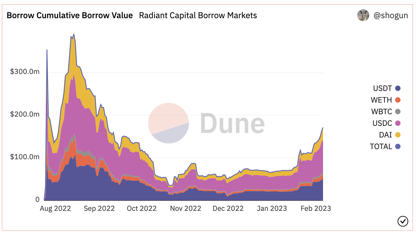 全鏈借貸市場Radiant：基於LayerZero實現“借貸+跨鏈”，靠流動性挖礦推升存借款額