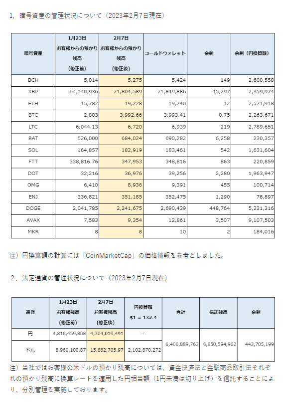 FTX Japan披露公司淨資產約7600萬美元，現金及存款約1.35億美元