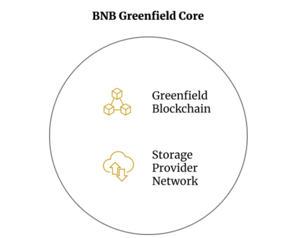 挖掘数据“钞能力”，去中心化存储BNB Greenfield升级Web3基建