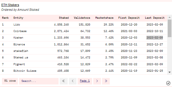 数据：Kraken目前共质押约123.37万枚ETH，占质押总量7.42%