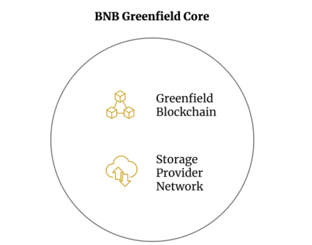 Web3 Infrastructure Upgrade: BNB Greenfield Boosts Data Monetization through Decentralized Storage