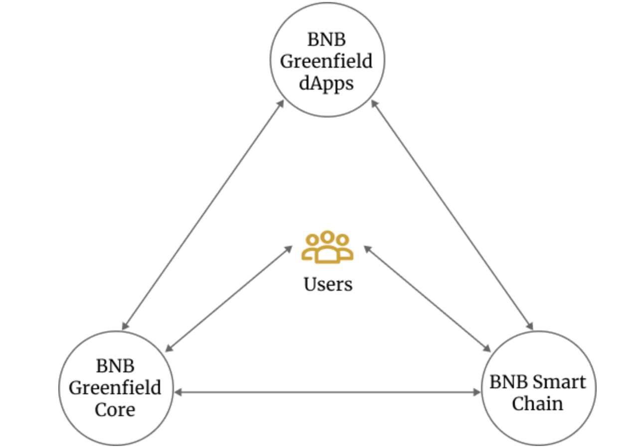 Web3 Infrastructure Upgrade: BNB Greenfield Boosts Data Monetization through Decentralized Storage