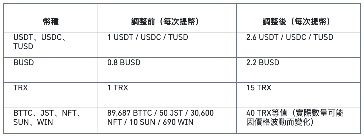 币安将提高TRON(TRX)网络各主要币种的提现手续费