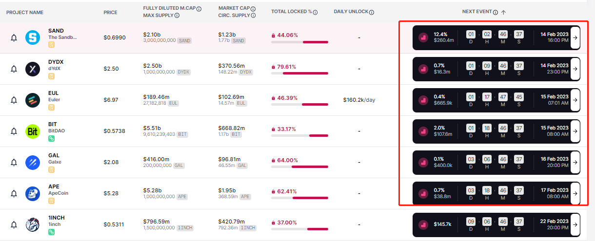 数据：超3.7万枚SAND、1.8亿枚BIT、734万枚APE将在本周解锁