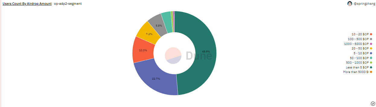 數據：Optimism第二輪空投中71.6%的有效地址收到8.75%空投分配