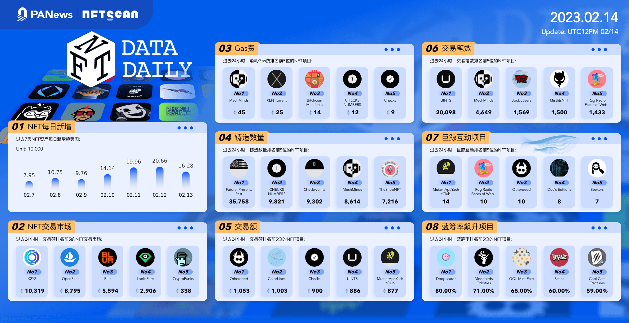 PA日报｜纽约金融服务部称未授权Binance-Peg BUSD；美国破产法院批准出售部分FTX资产