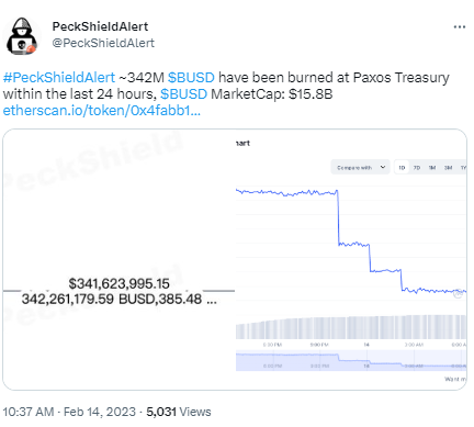 派盾：Paxos Treasury过去24小时已销毁3.42亿枚BUSD