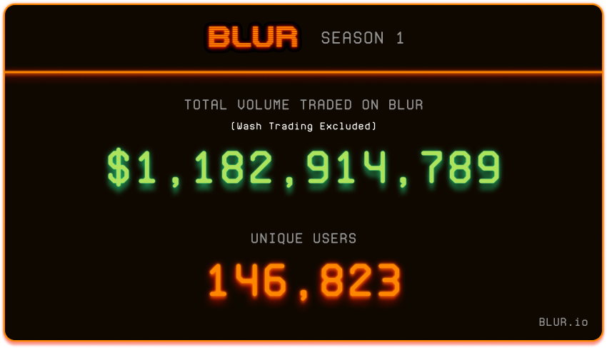 Blur空投再现财富效应，一文详解Blur空投始末和代币经济模型
