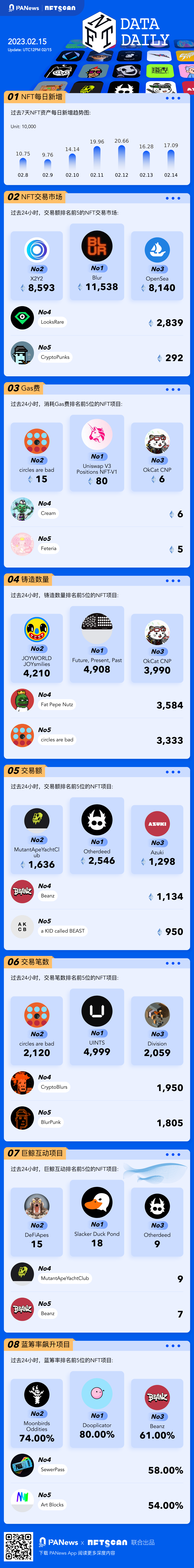 PA圖說 | 一圖掌握以太坊上NFT關鍵數據（2023.02.15）