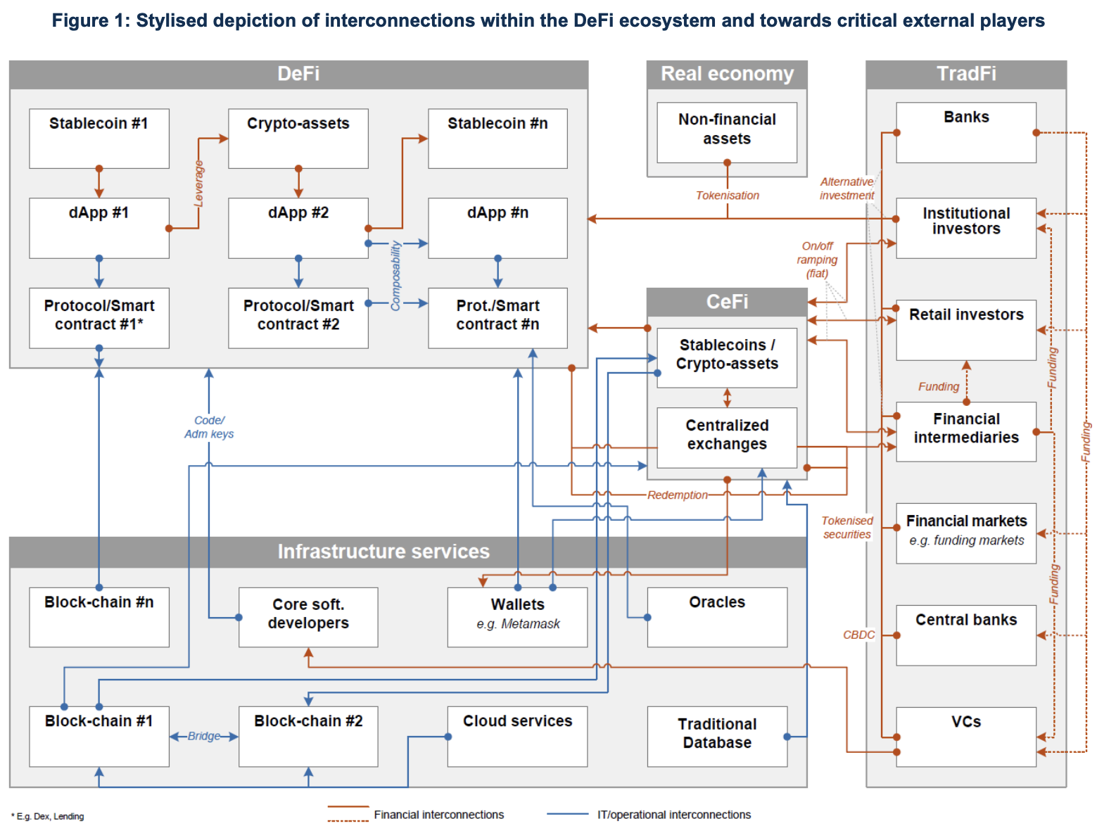 金融稳定委员会：DeFi与传统金融一样存在运营脆弱性、流动性和期限错配、杠杆作用和相互关联性等问题
