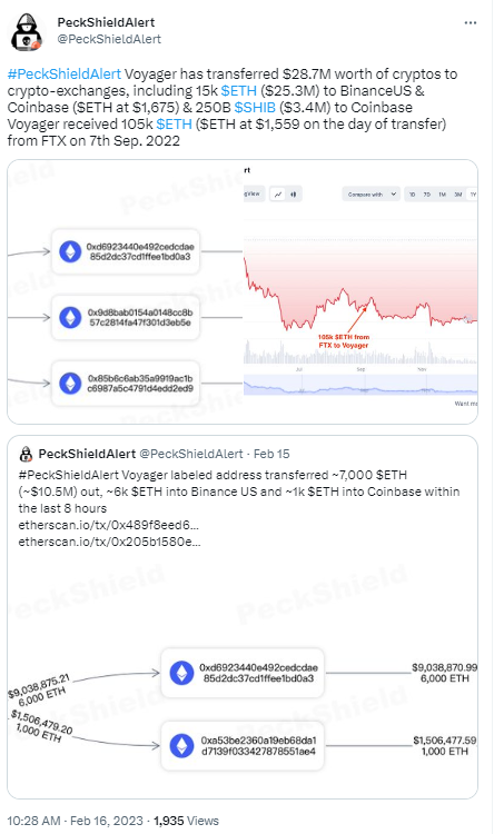 派盾：Voyager将约2870万美元的加密货币转移至Binance.US和Coinbase