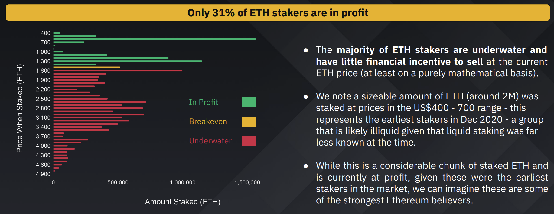 數據：目前質押的ETH中只有31%處於盈利狀態