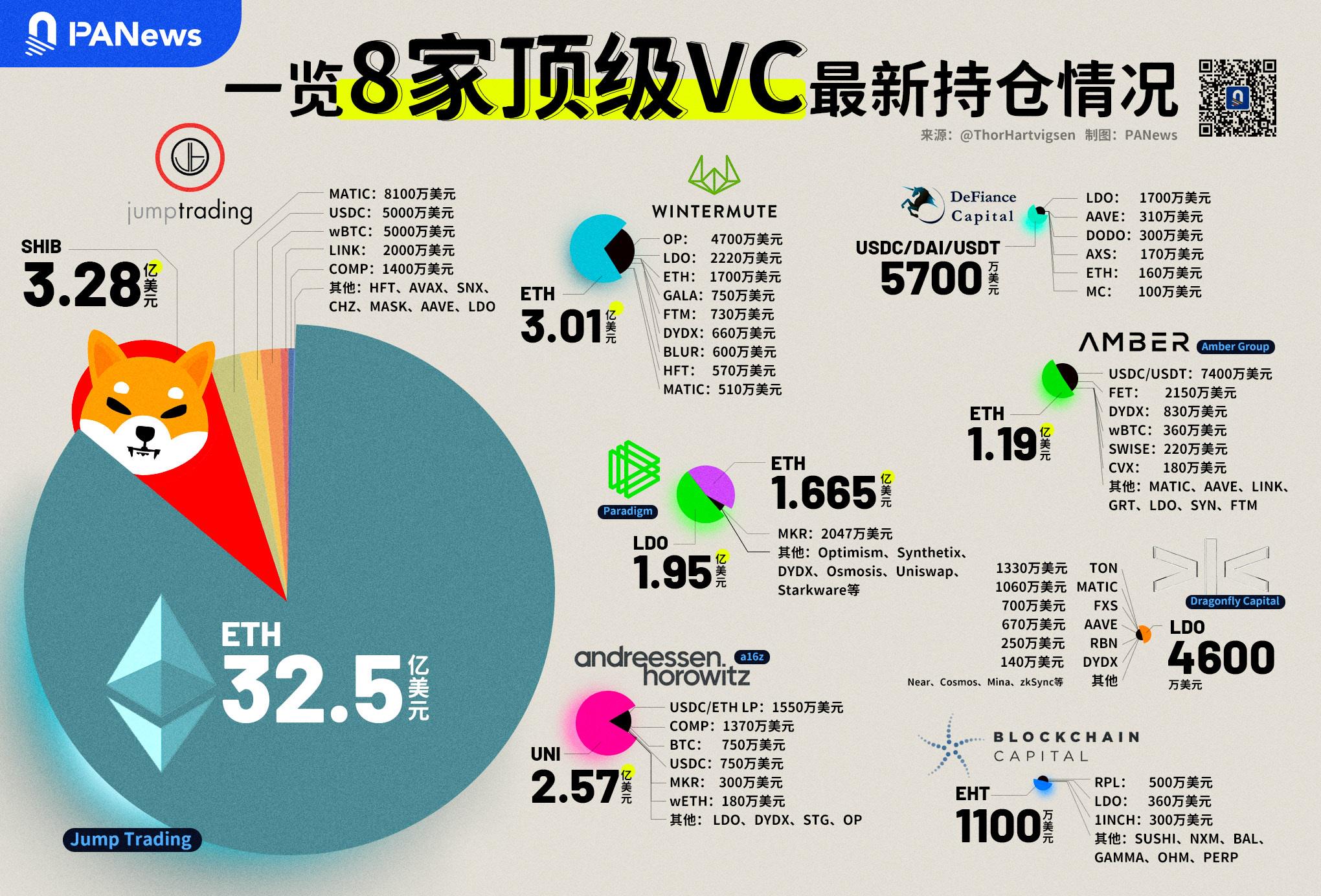 鏈上數據揭露頭部VC們在最近這波行情中賺了多少錢？