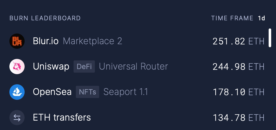 数据：Blur过去24小时燃烧ETH居第一，交易额超5.7万ETH