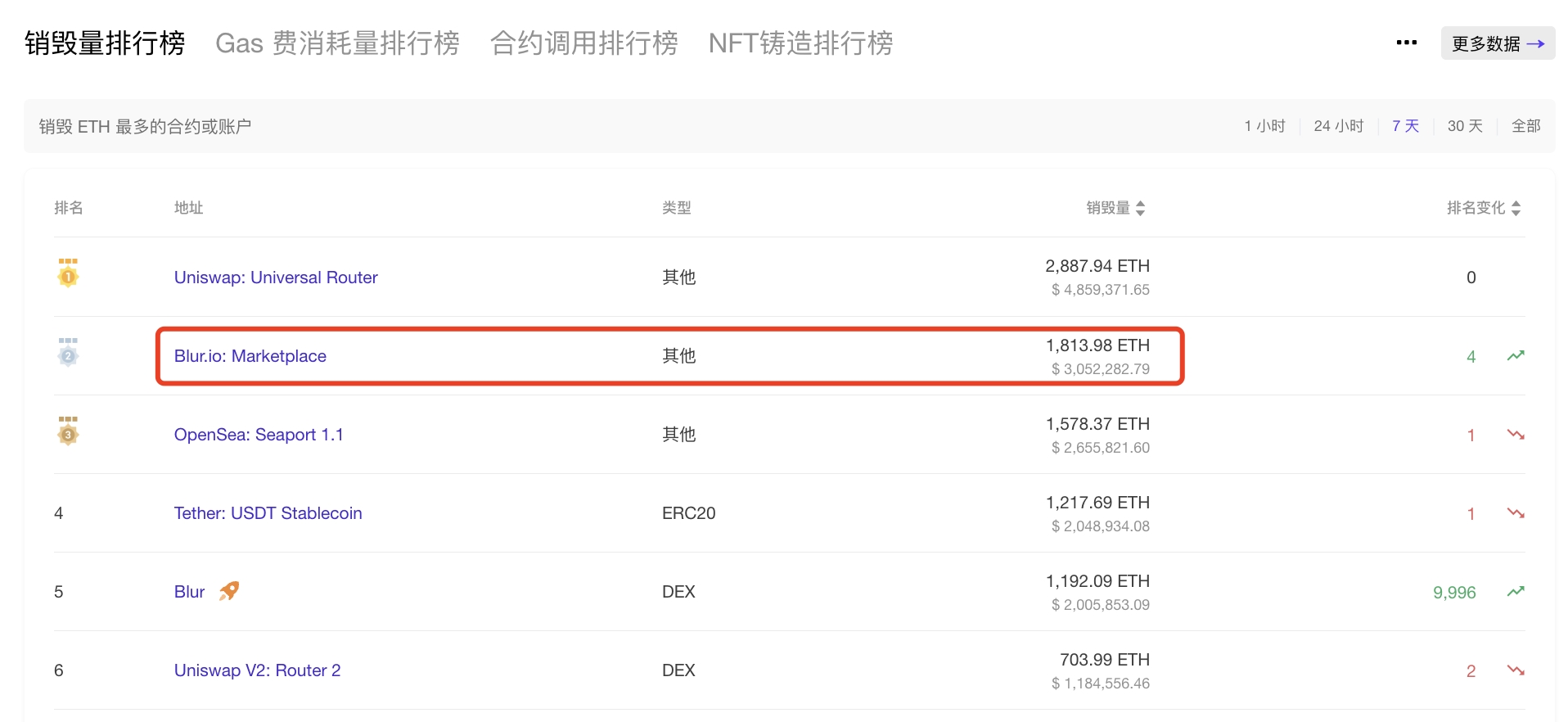 数据：过去一周Blur合约Gas消耗量超1800枚ETH，排名第二