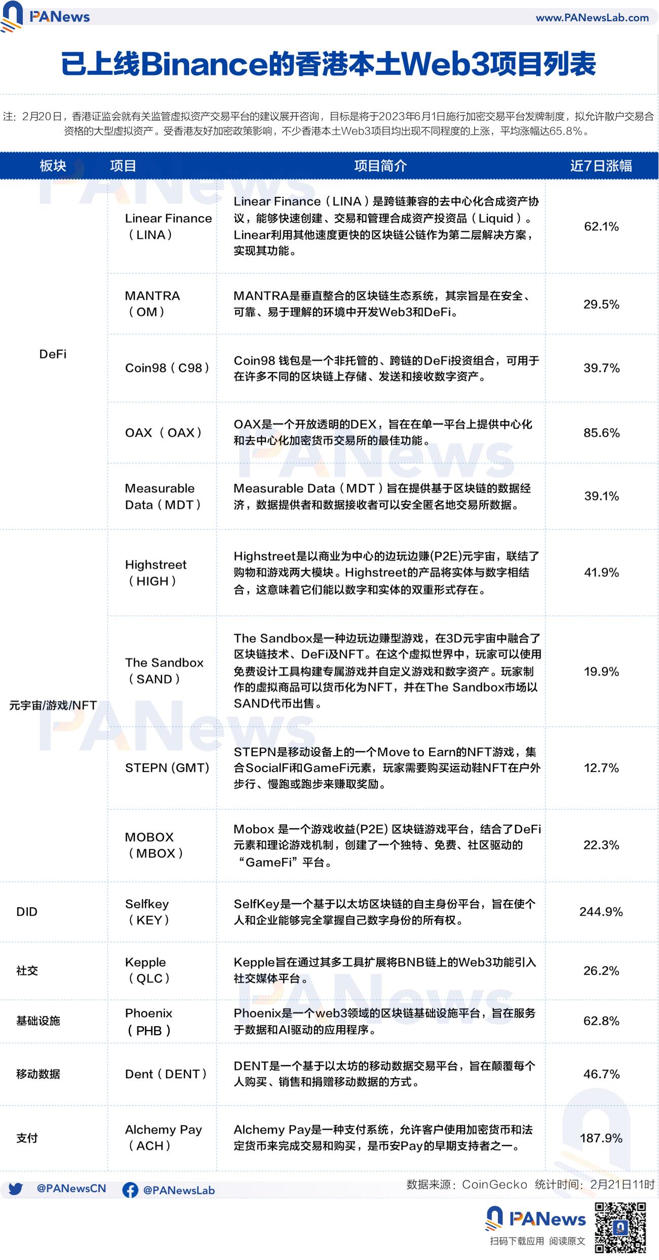 PA图说 | 已上线Binance的香港本土Web3项目列表