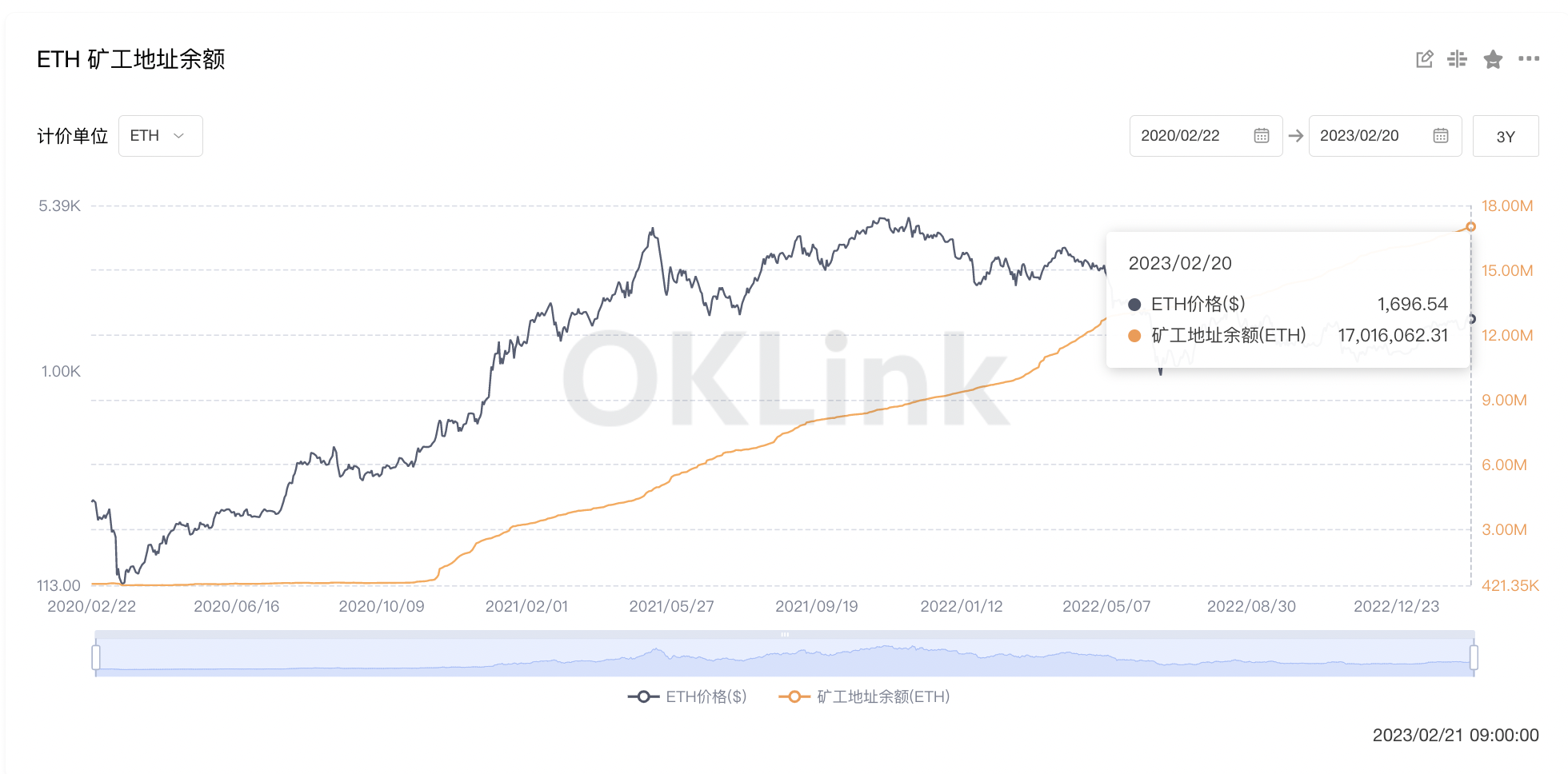 数据：以太坊矿工地址余额突破1700万，占当前以太坊总供应量的14.23%